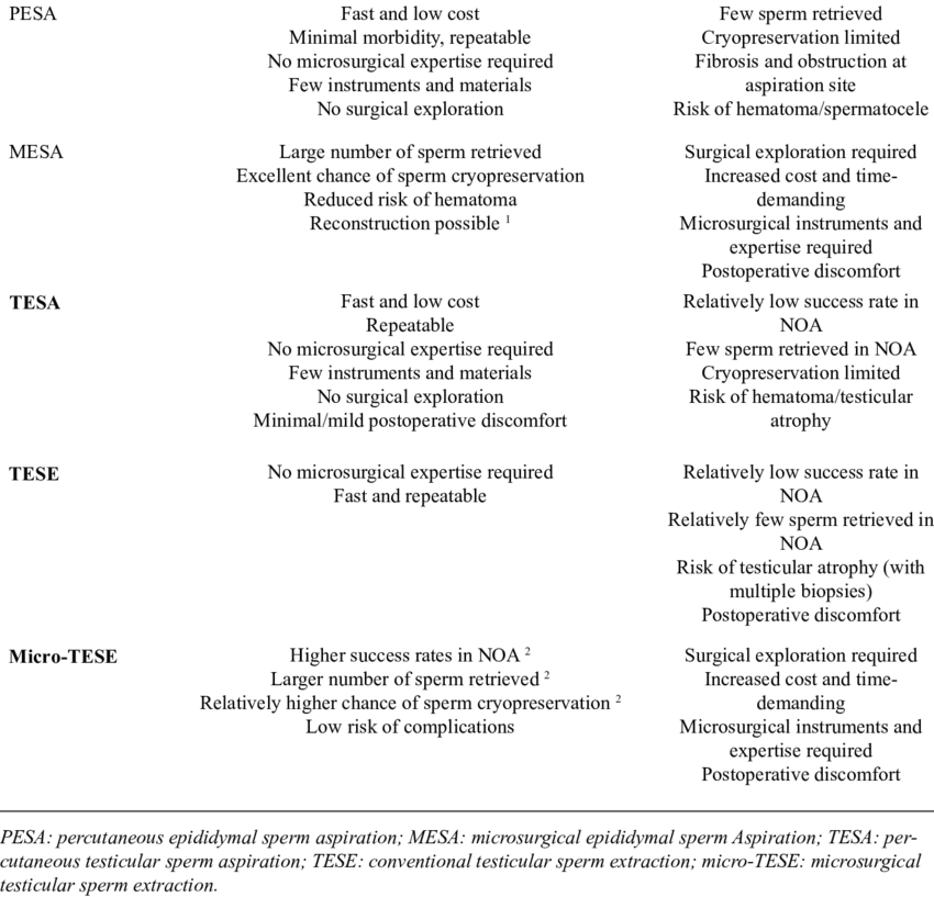 -advantages And Disadvantages Of Sperm Retrieval Techniques - Surgery Evaluation Advantages Disadvantages Vas (850x817), Png Download