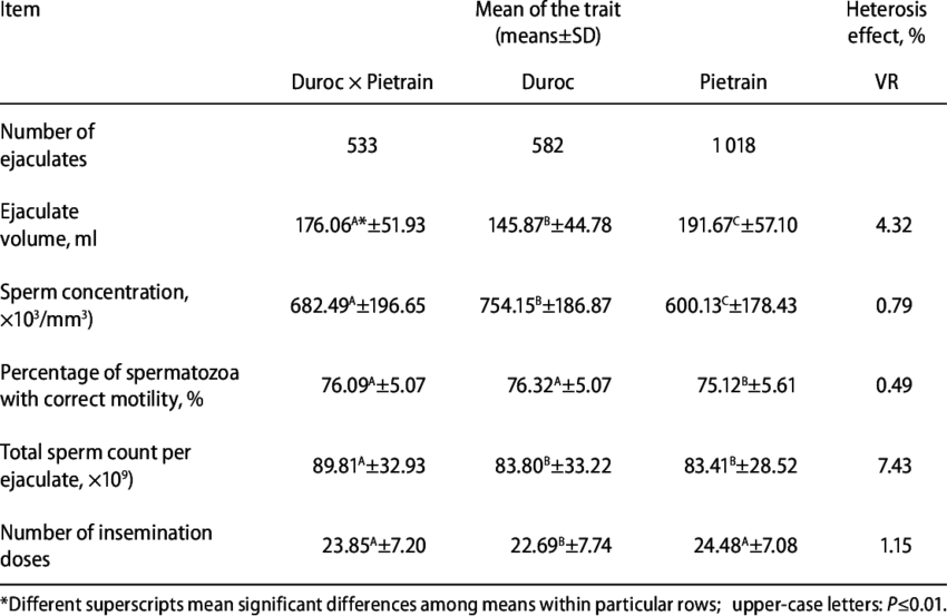 The Effect Of Heterosis On The Semen Parameters Of - Duroc Pig (850x553), Png Download