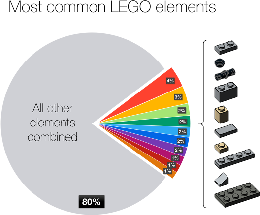 Did You Know That The Top 10 Most Common Lego Elements - Diagram (600x464), Png Download