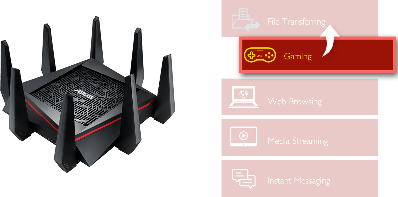 Rt-ac5300 With Adaptive Qos Allows You To Easily Prioritize - Asus Rt Ac5300 (1315x650), Png Download