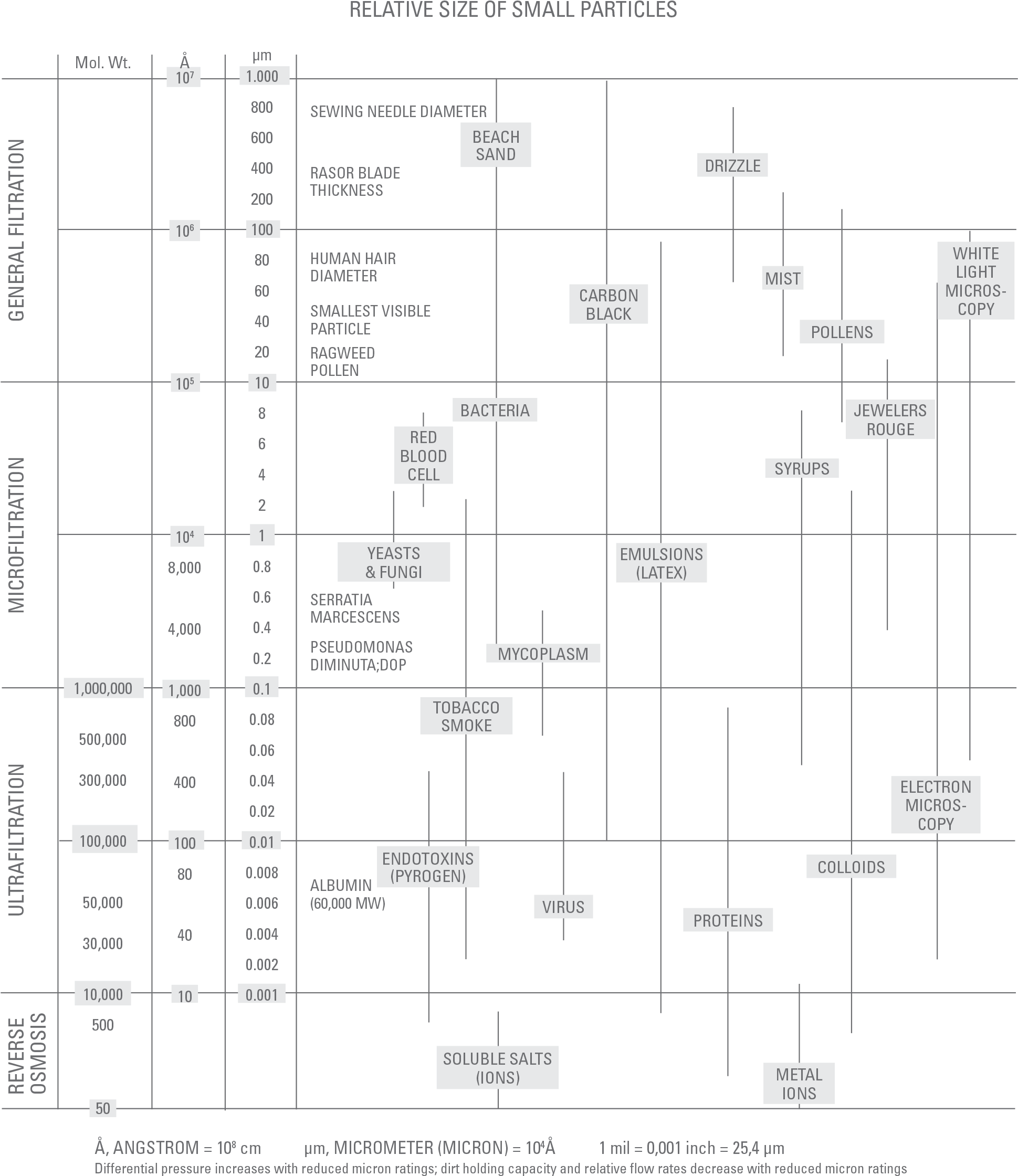 The Measurement Of The Percentage Of Particles Which - Filtration (1954x2264), Png Download