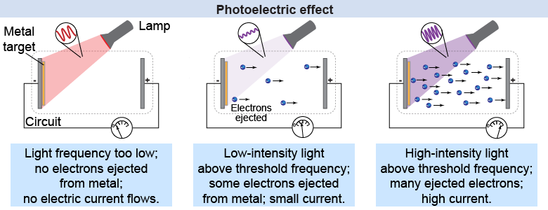 Photoelectric Effect (780x300), Png Download