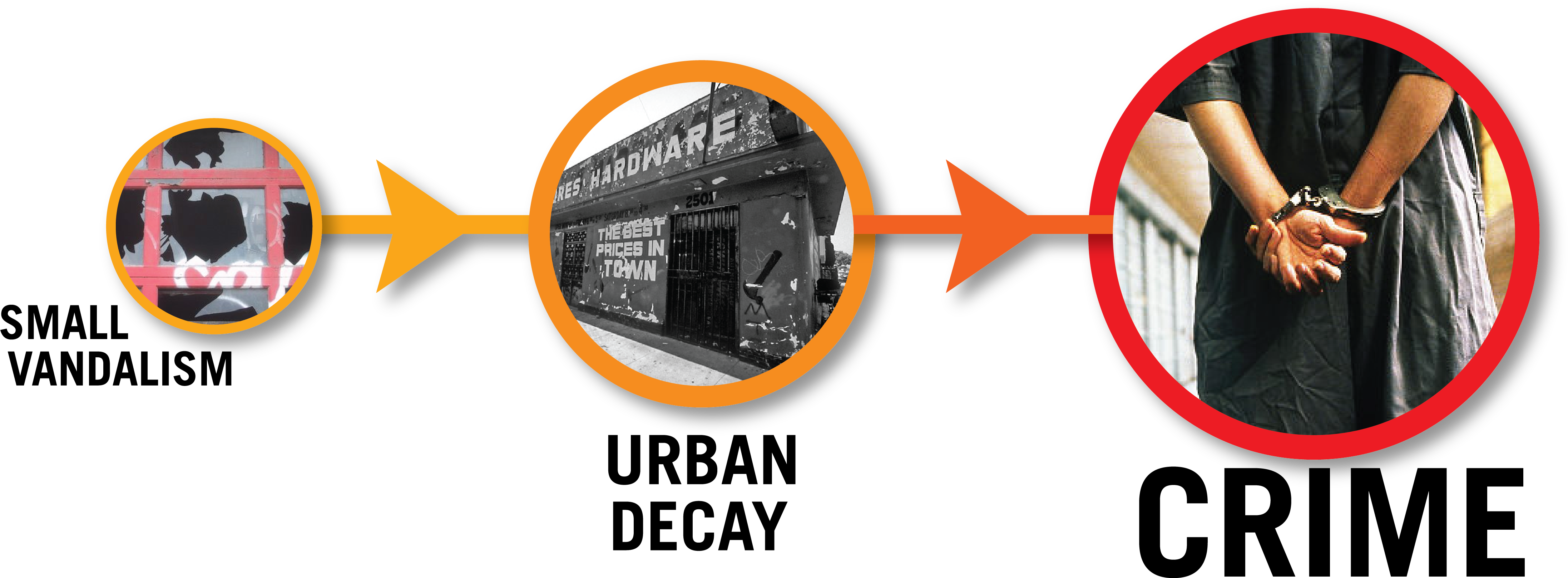 Broken Windows Theory Graph (4521x1733), Png Download