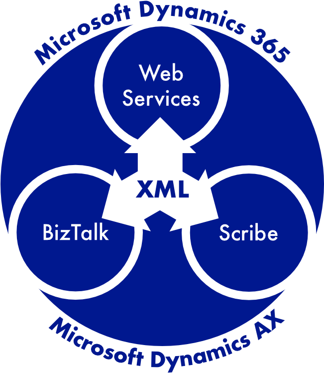 Dynamics 365 Ax Biztalk Scribe Web Services Xml - Dynamics 365 (800x800), Png Download