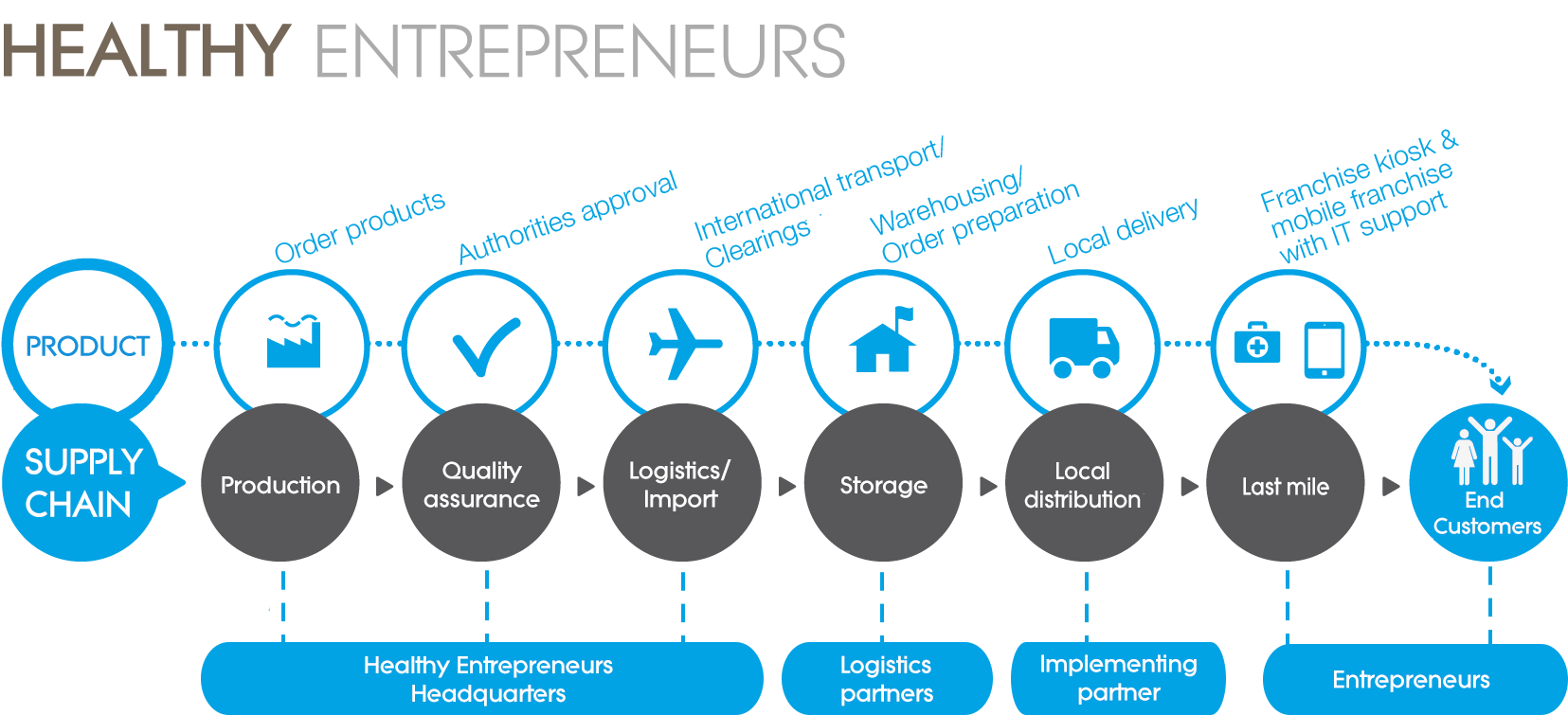 He-2 Supply Chain - Entrepreneur Health (2048x876), Png Download
