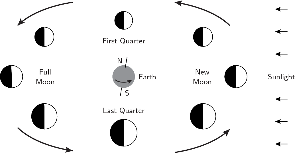 At New Moon, The Sun, Moon And Earth Lie In A Line - Circles Of The Moon (1035x536), Png Download