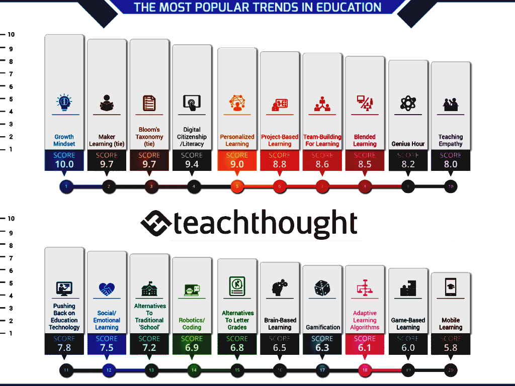 20 Of The Most Popular Trends In Education - Gamification Score (1024x768), Png Download