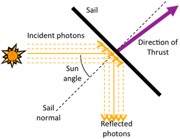 A Solar Sail Produces Thrust Without Propellant Mass - Solar Radiation Pressure Satellite (668x580), Png Download