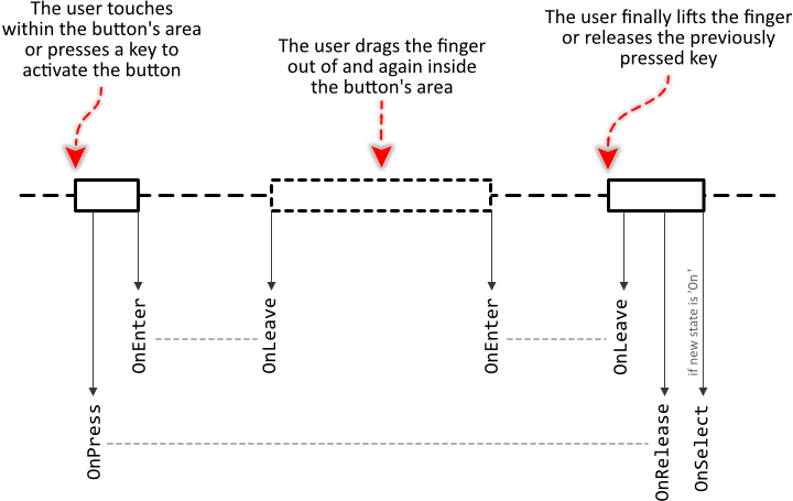 Providing Slot Methods For All Properties Is Not Obligatory - Diagram (720x455), Png Download