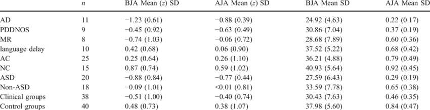 Mean Z-values And Mean Values Of Basic Joint Attention - Number (850x218), Png Download