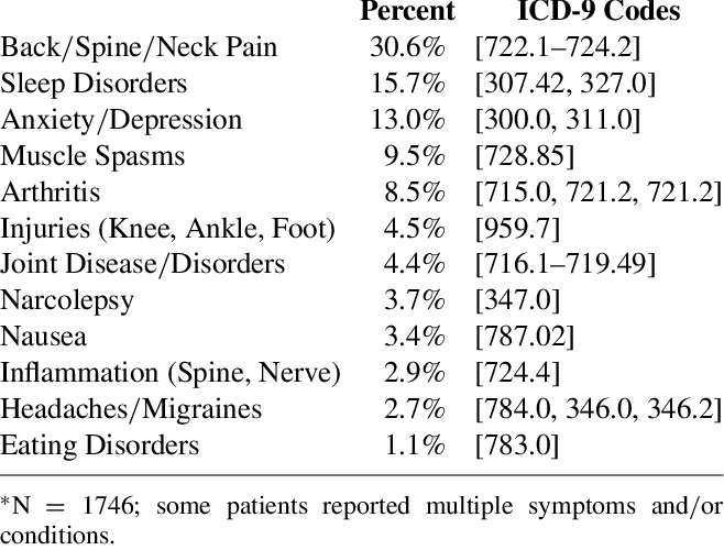 Conditions Most Frequently Recorded By Physicians As - Number (658x500), Png Download