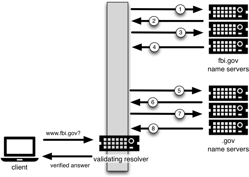 Dnssec 8 Steps - Diagram (831x575), Png Download