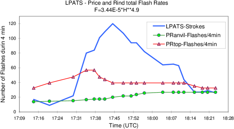 Time Series Of Storm Parameters Observed From Lightning - Diagram (850x479), Png Download
