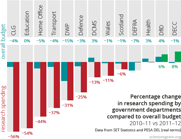 Departmental Research Spending Cuts, 2010 11 Vs 2011 - Statistical Graphics (600x455), Png Download