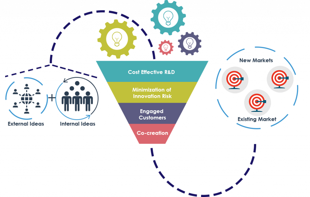 Co-innovation - Open Innovation Co Creation (1024x652), Png Download