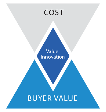 Buyer Value Is Lifted By Raising And Creating Elements - Blue Ocean Strategy Model (370x392), Png Download