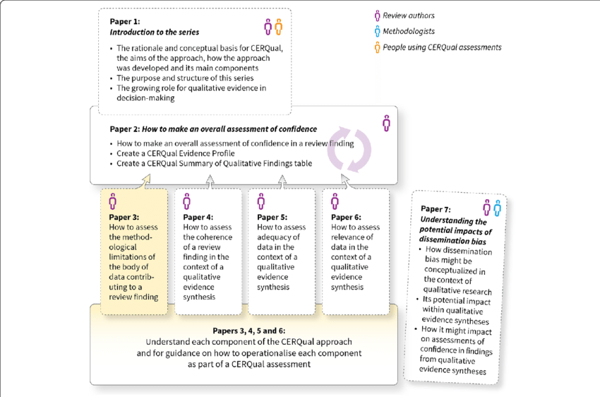 Overview Of The Grade-cerqual Series Of Papers - Paper (850x562), Png Download