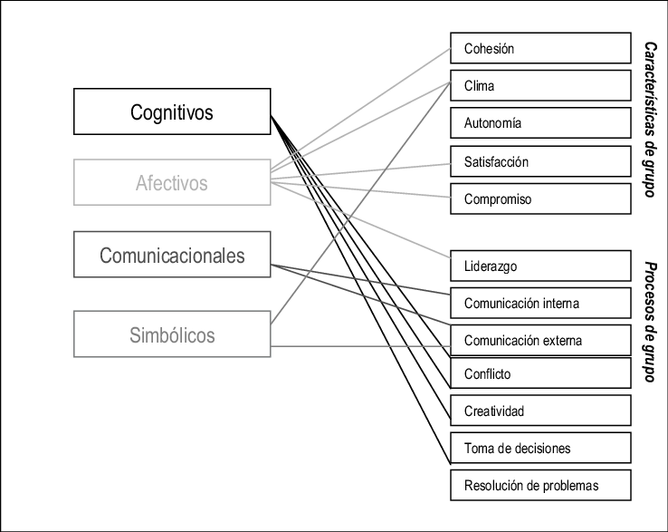 Efectos De La Diversidad Sobre La Dinámica De Grupos - Diagram (738x587), Png Download