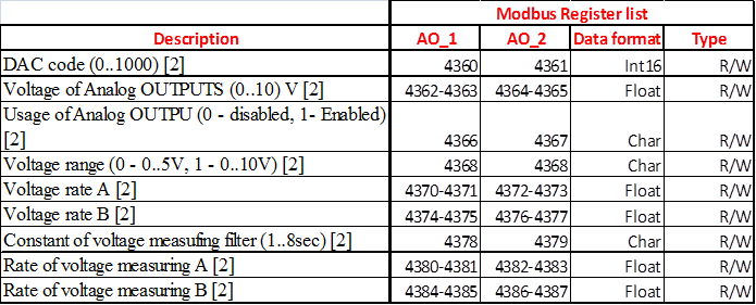 Ucm316 Analog Output Register List - Number (695x281), Png Download