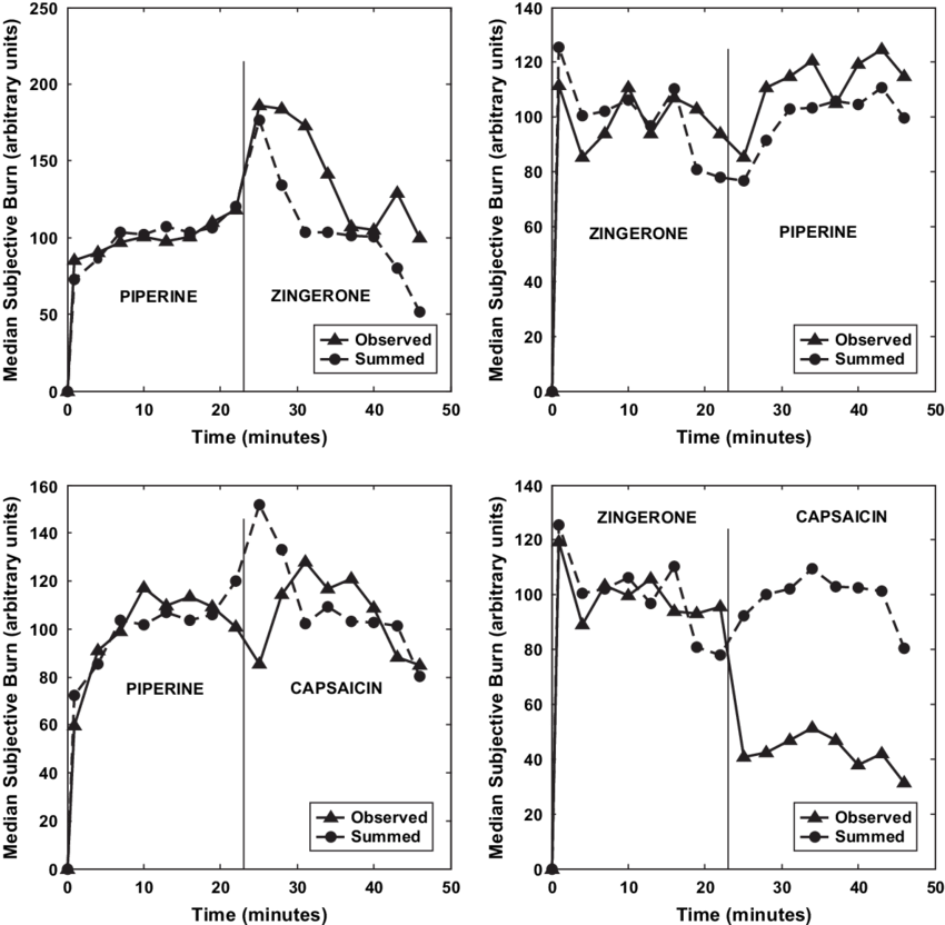 Subjective Burn To Successive Pairs Of Irritants - Diagram (850x832), Png Download
