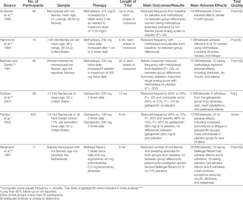 Placebo-controlled Trials Of Methyldopa, Gabapentin, - Placebo-controlled Study (850x700), Png Download