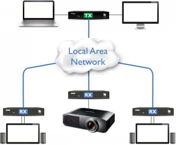 Adderlink Xdip Presentation Setup Diagram - Kvm Switch (600x493), Png Download