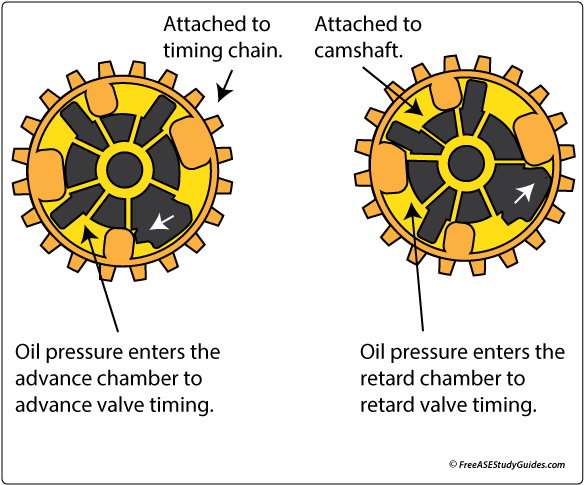 Vvt Or Variable Valve Timing Adjusts Valve Timing To - Inner Wheel Club (605x505), Png Download