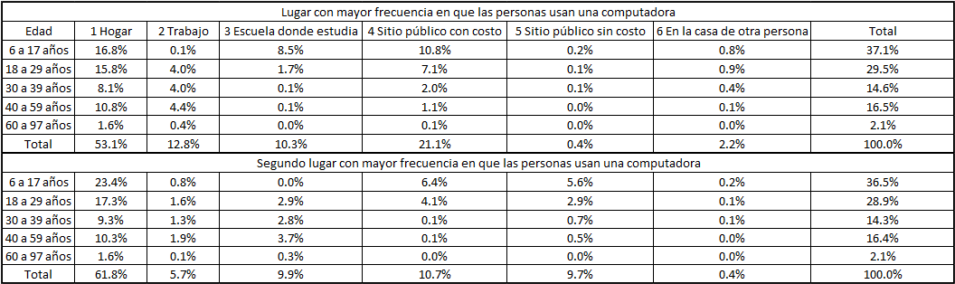 Lugar Con Mayor Frecuencia En El Que Las Personas Usan - Планировка Здания Тц Кемерово Зимней Вишни (1214x353), Png Download