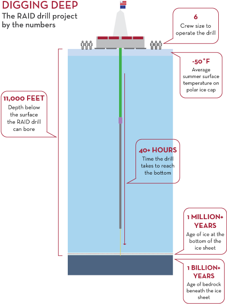 Graphic With Data For Raid Drill Project - Data (490x651), Png Download