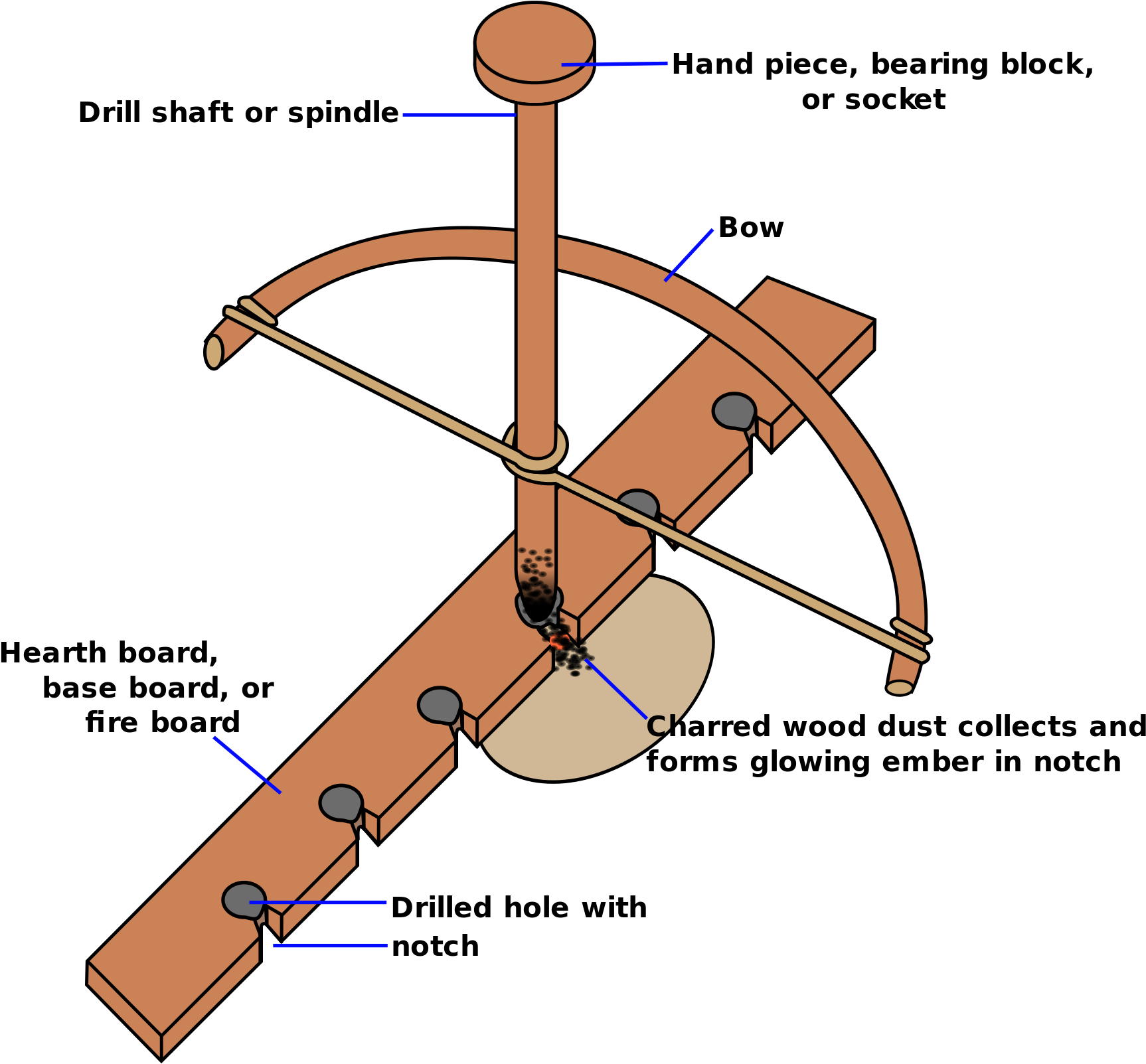Bow Drill With Annotations - Bow Drill (590x600), Png Download