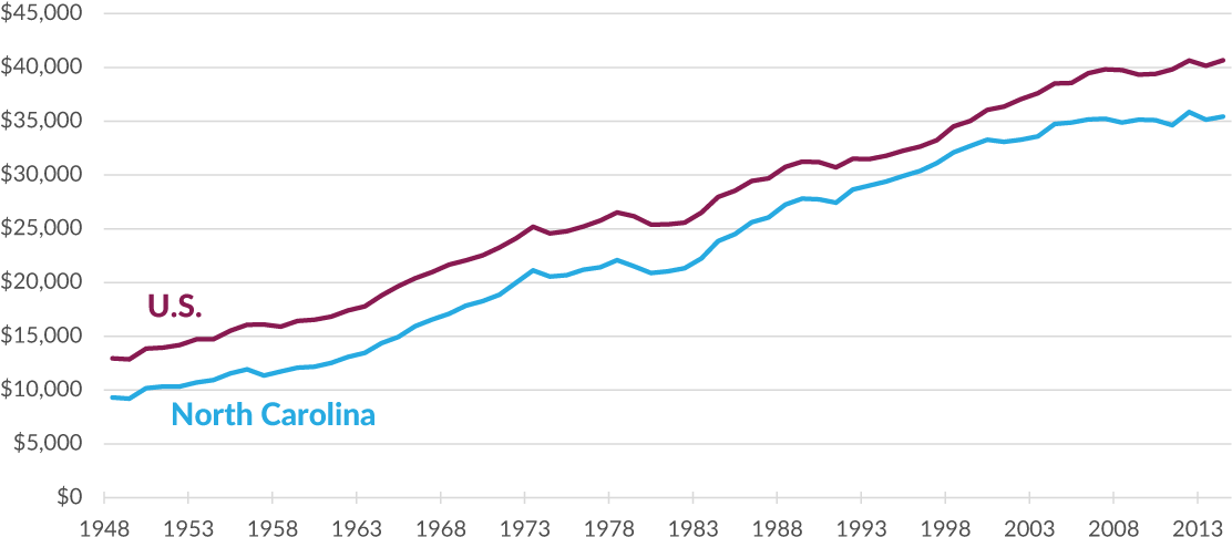 Disposable Income Is A Measure Of Income Available - Plot (1122x504), Png Download