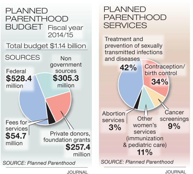A00 Jd 09aug Planned-parenthood - Colorfulness (640x596), Png Download
