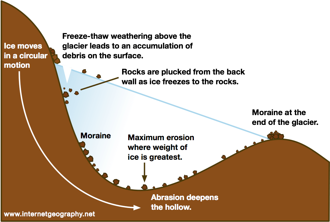 The Formation Of A Corrie - Formation Of A Corrie (1207x900), Png Download