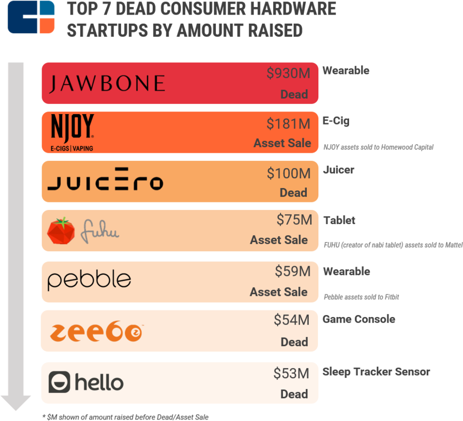 0*djioepboswibakws - Many Startups Fail (1000x864), Png Download
