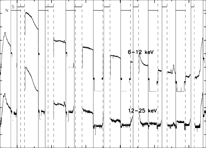 Rhessi Light Curves For The 30 July 2005 Flare - Monochrome (692x498), Png Download