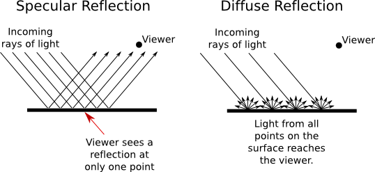 In Perfect Specular Reflection, An Incoming Ray Of - Ambient Light In Computer Graphics (538x247), Png Download