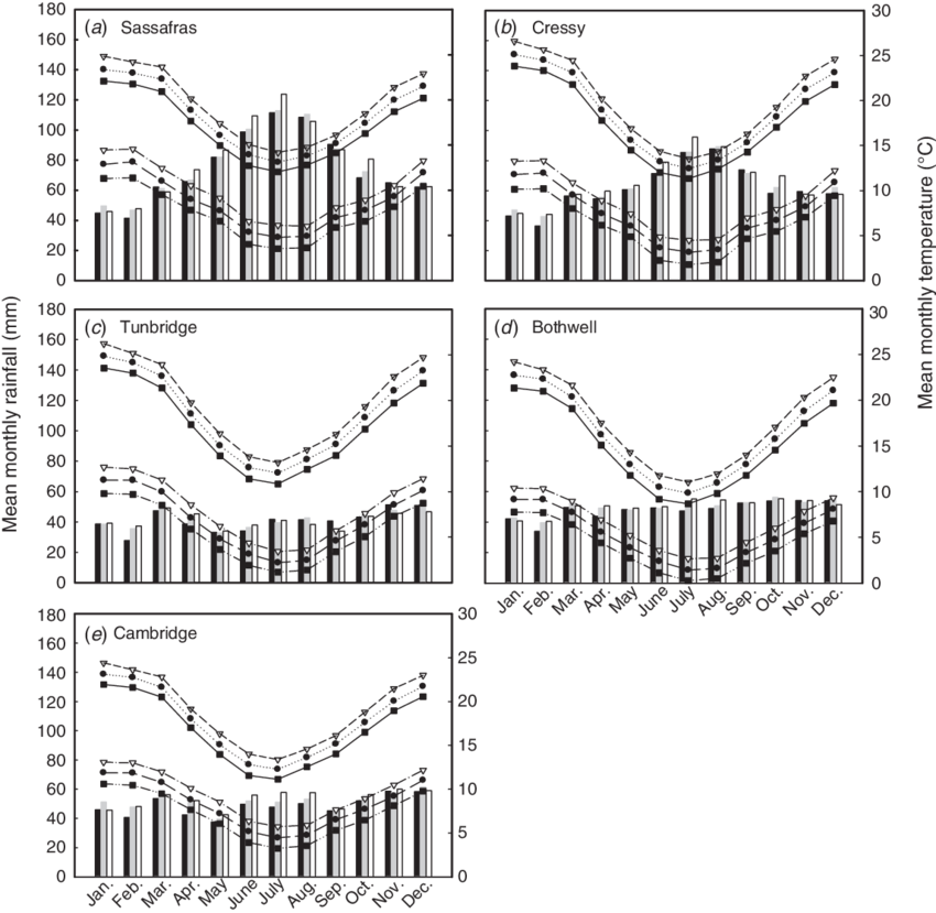 Multi-model Mean Monthly Rainfall For The Baseline - Diagram (850x829), Png Download