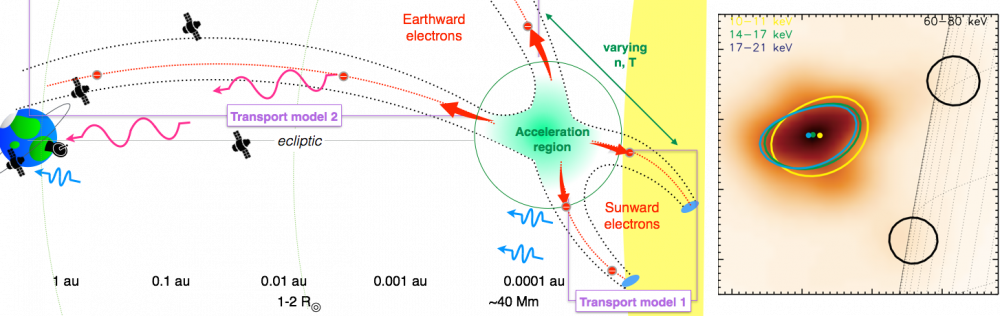 Solar Flare Acceleration Signatures And Their Connection - Solar Energetic Particles (1000x316), Png Download