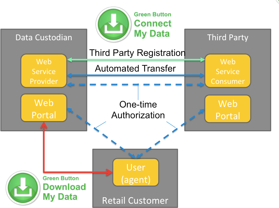 Relationships Between The Actors - Green Button Data (937x701), Png Download