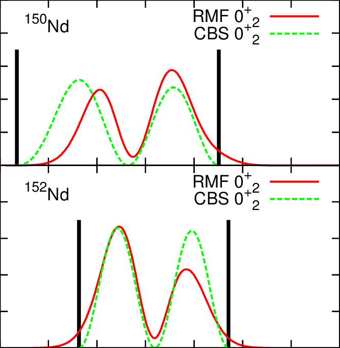 Wave Functions Of The Band Heads Of The Β-band In 150,152 - Diagram (665x681), Png Download