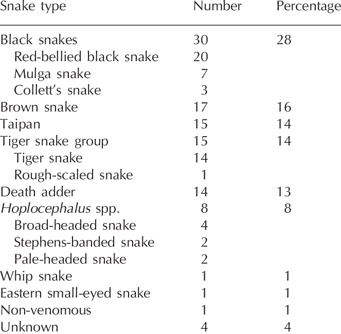 The Type Of Snake Causing Bites In The 109 Snake Handlers - Number (663x650), Png Download