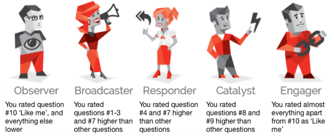 Seeing How You Work, Changes How You Work - Swoop Persona (680x292), Png Download