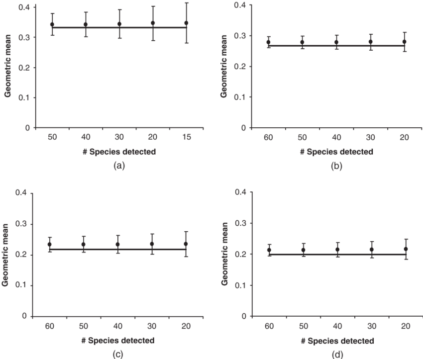 True And Simulated (filled Circles) Geometric Means - Diagram (850x722), Png Download