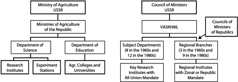 Agricultural Research Structure In The Soviet Union - Research (850x304), Png Download
