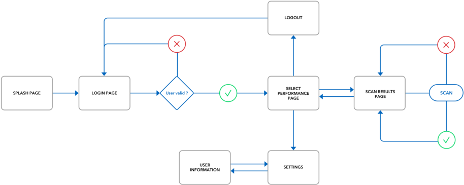Ticket Scanner User Flow - Portable Network Graphics (1000x538), Png Download