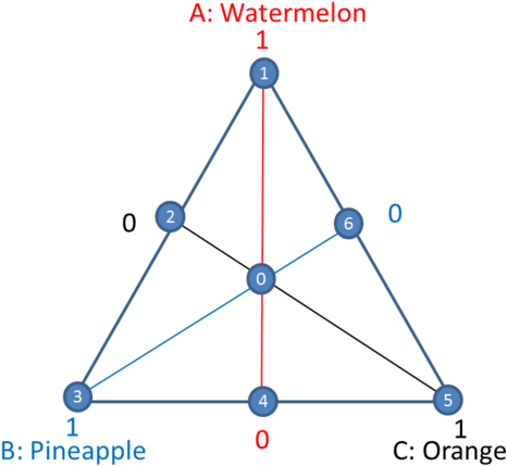The Experiment Space For The Fruit Punch Experiment - Mixture Design (500x459), Png Download