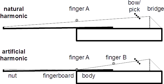 Natural Versus Artificial Harmonic - Artificial Harmonics (672x339), Png Download