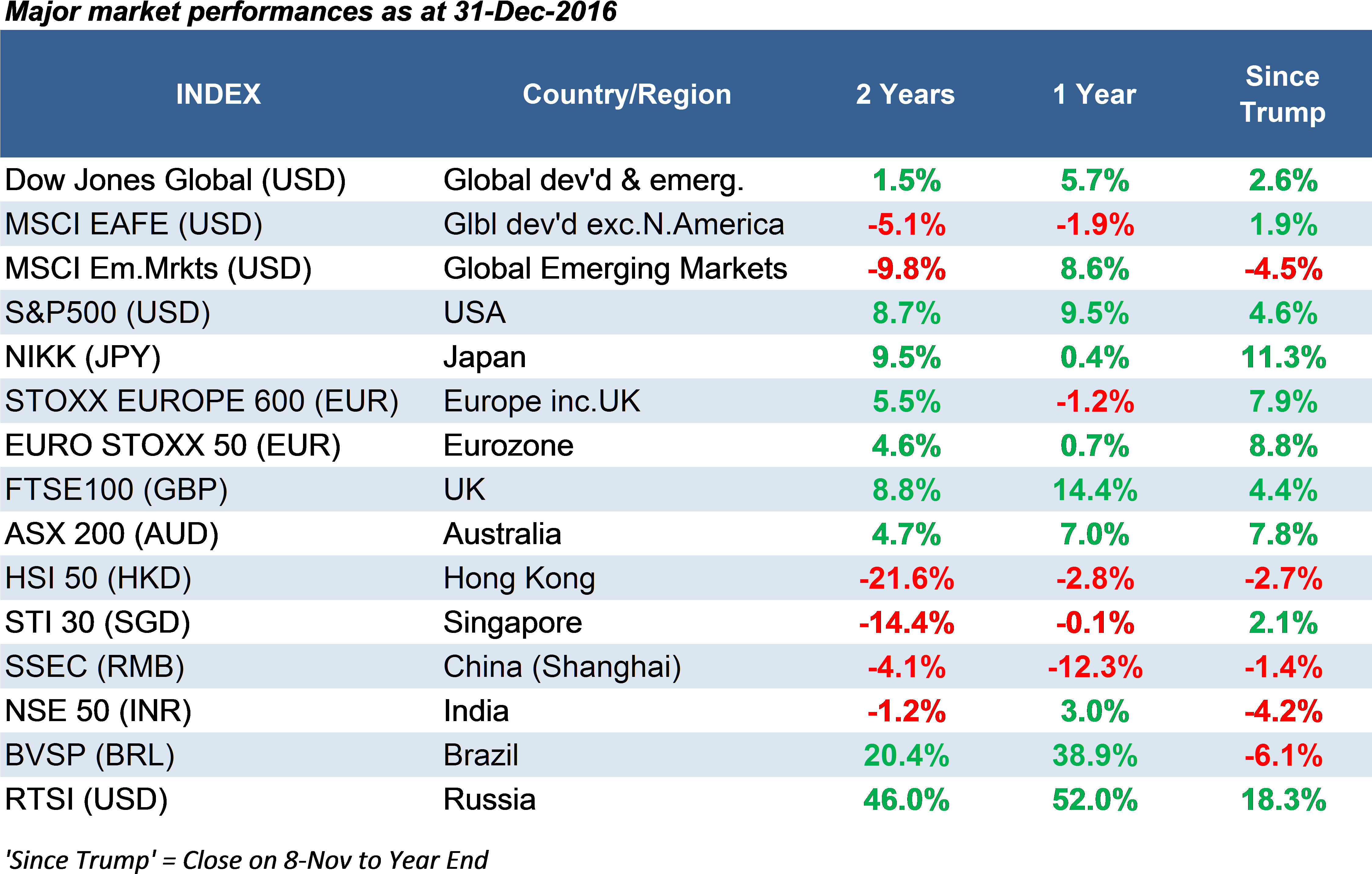 Major Market Performances For 2016 And Since Trump - Distribution Table (4507x2909), Png Download