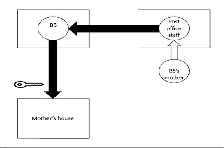 A Network Of Support Enabling The Participant To Unlock - Diagram (729x482), Png Download