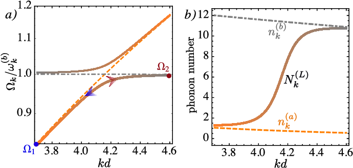 Golden/dashed Line Represents The Bare Gold, Ω (a) - Plot (694x349), Png Download
